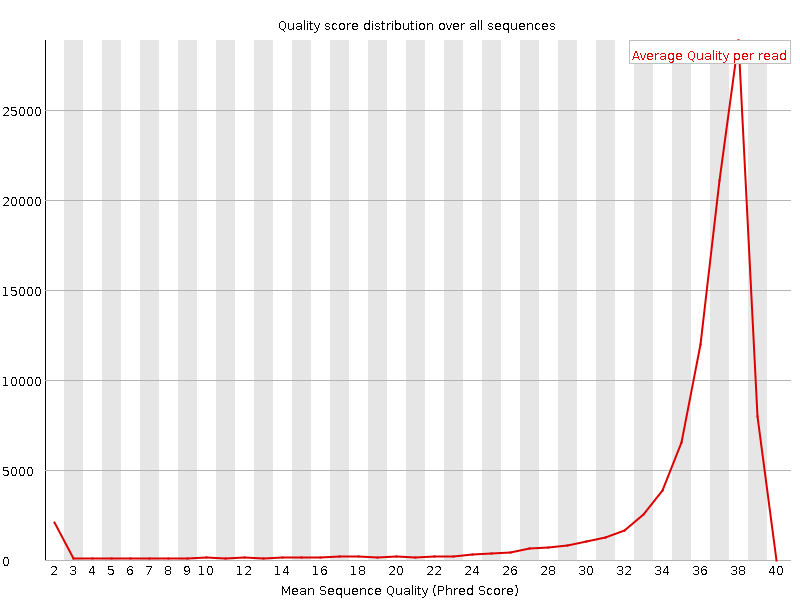 Per Sequence quality graph